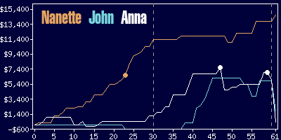 Game dynamics graph