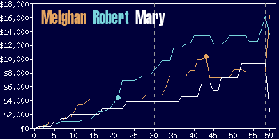 Game dynamics graph