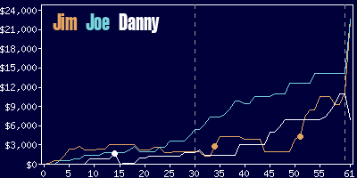 Game dynamics graph