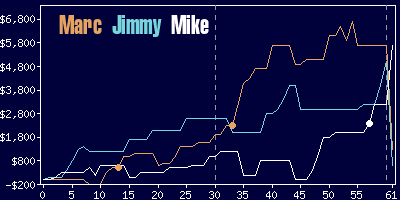 Game dynamics graph