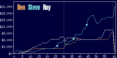 Game dynamics graph