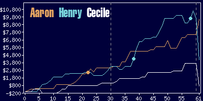 Game dynamics graph