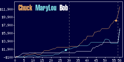 Game dynamics graph