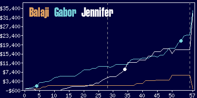 Game dynamics graph