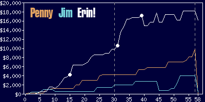 Game dynamics graph