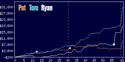 Game dynamics graph