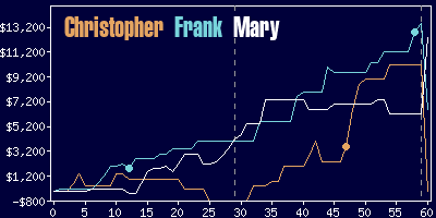 Game dynamics graph