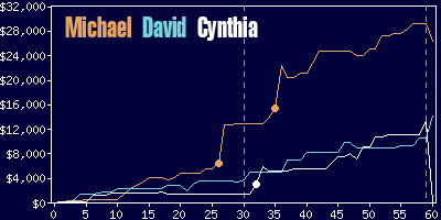 Game dynamics graph