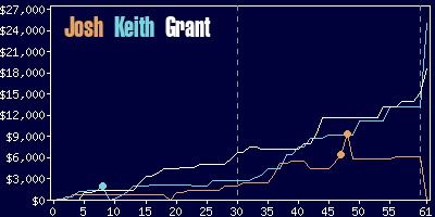 Game dynamics graph