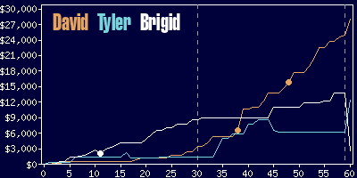 Game dynamics graph