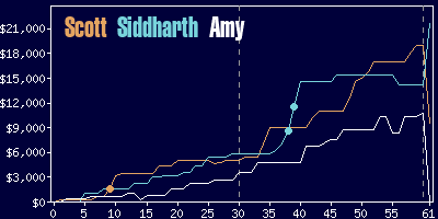 Game dynamics graph