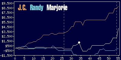 Game dynamics graph