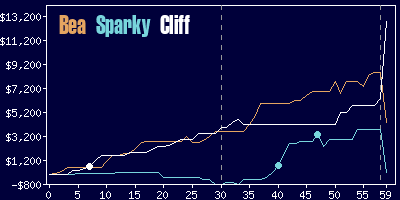 Game dynamics graph