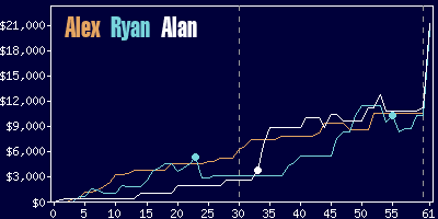 Game dynamics graph