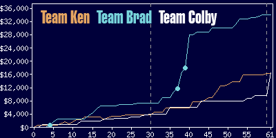 Game dynamics graph