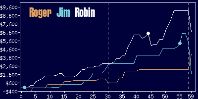 Game dynamics graph