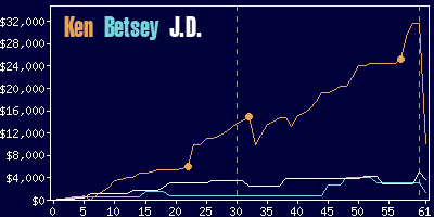 Game dynamics graph