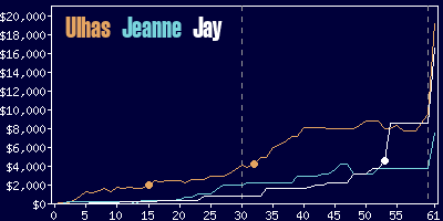 Game dynamics graph