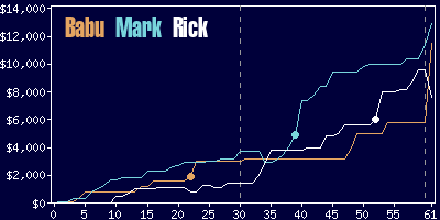 Game dynamics graph