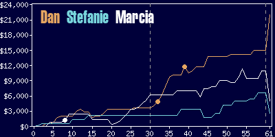 Game dynamics graph