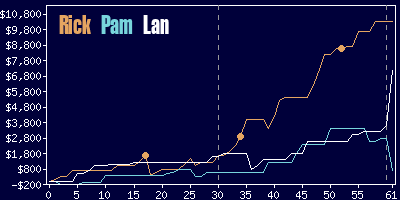 Game dynamics graph