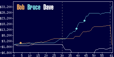 Game dynamics graph