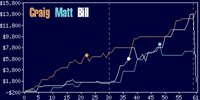 Game dynamics graph