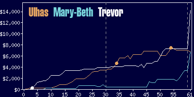 Game dynamics graph