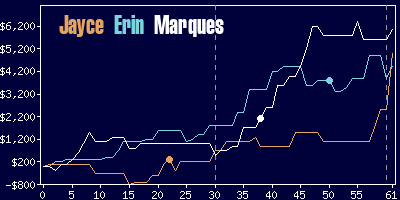 Game dynamics graph