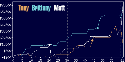 Game dynamics graph