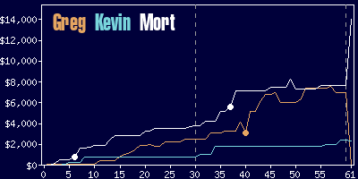 Game dynamics graph