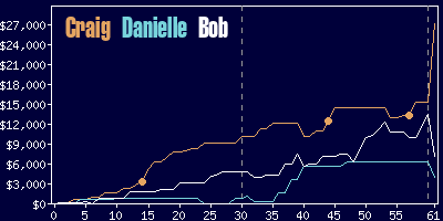 Game dynamics graph