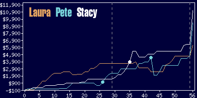 Game dynamics graph