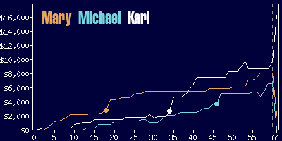 Game dynamics graph