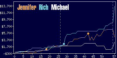 Game dynamics graph