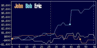 Game dynamics graph