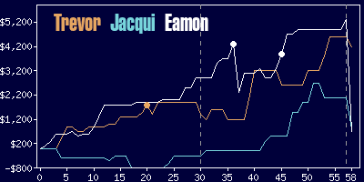 Game dynamics graph