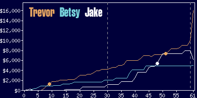 Game dynamics graph