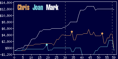 Game dynamics graph