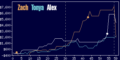 Game dynamics graph