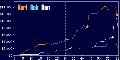 Game dynamics graph