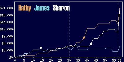 Game dynamics graph