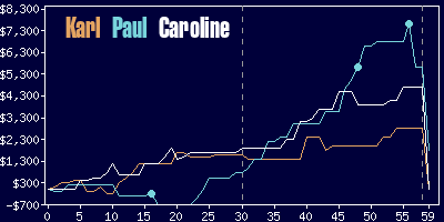 Game dynamics graph