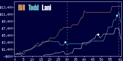 Game dynamics graph