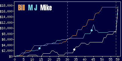 Game dynamics graph