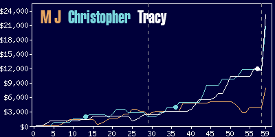 Game dynamics graph