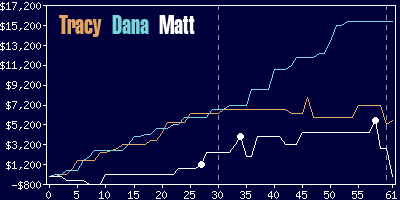 Game dynamics graph