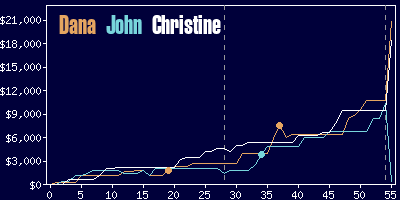 Game dynamics graph