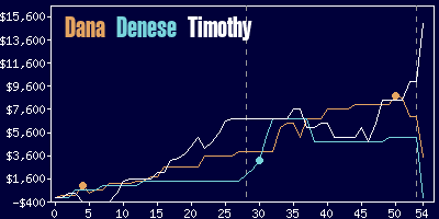 Game dynamics graph