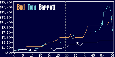 Game dynamics graph